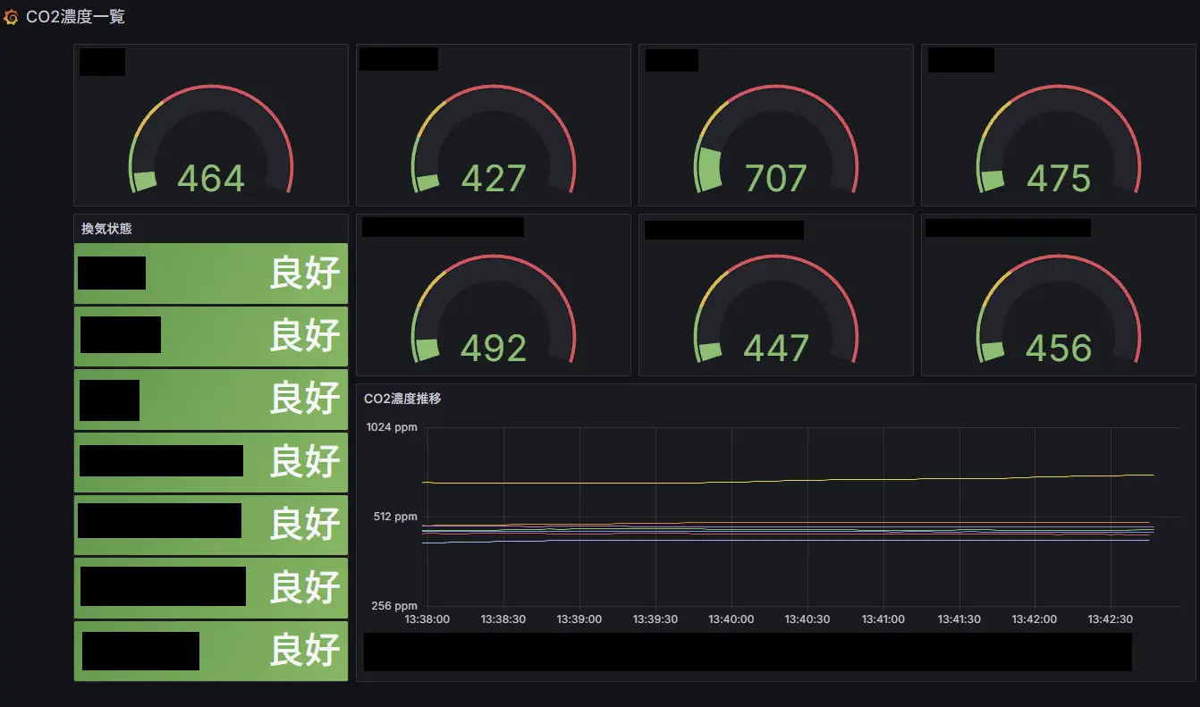 GrafanaによるCO2濃度可視化ダッシュボード